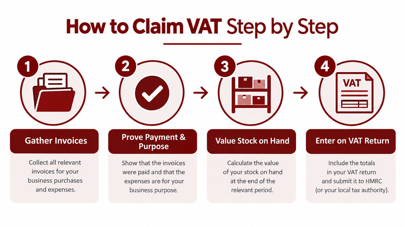 A four-step infographic illustrating the process for claiming VAT on business purchases and expenses.