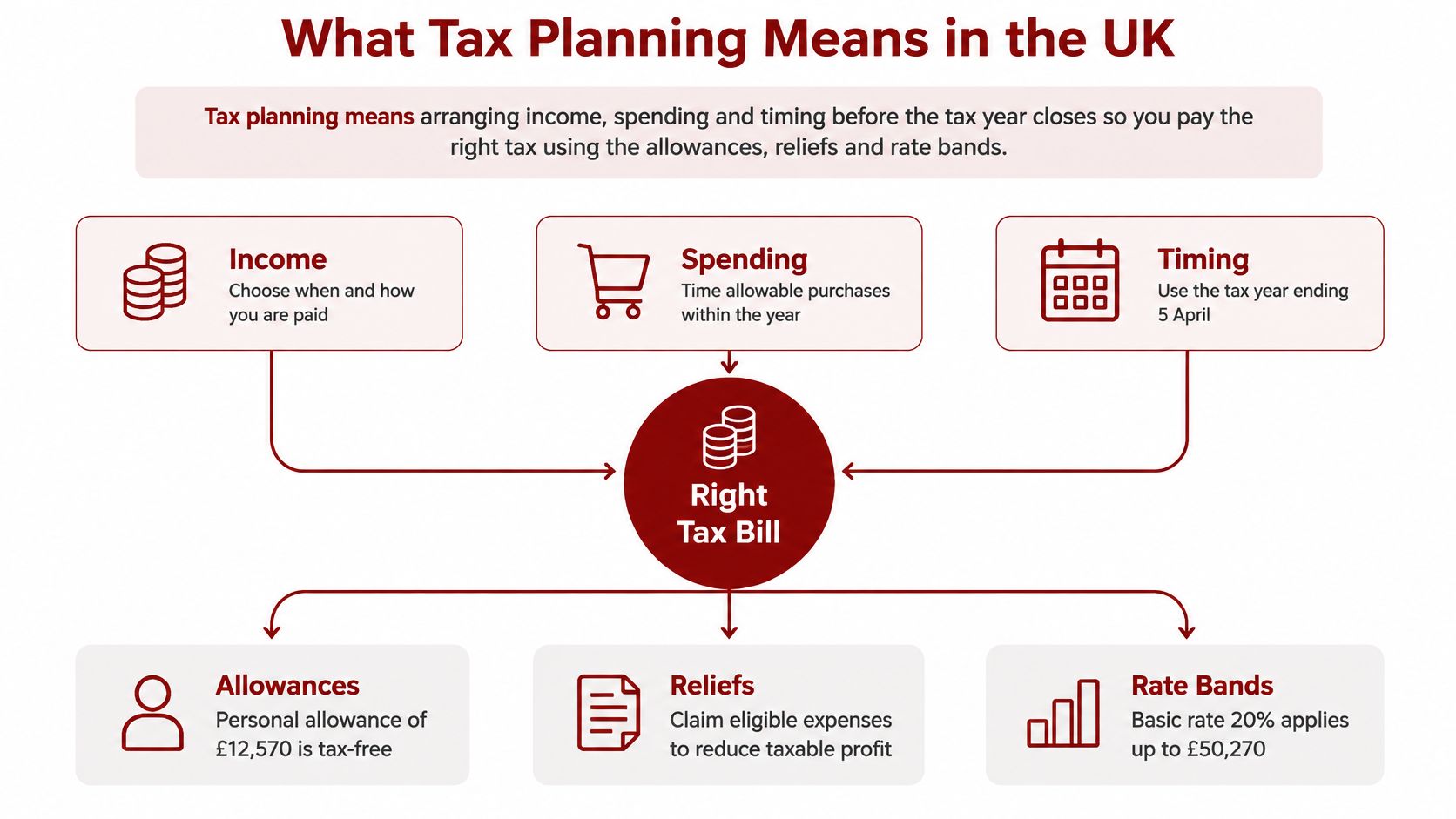 A diagram explaining tax planning in the UK, highlighting key factors like income, spending, timing, allowances, reliefs, and rates.