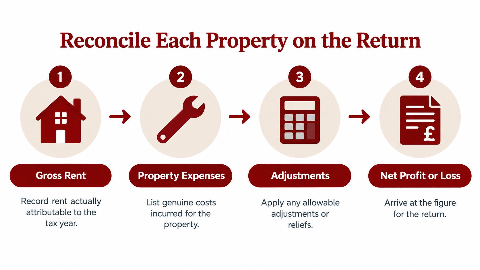 A flowchart showing four steps to reconcile property income for a landlords tax return process.