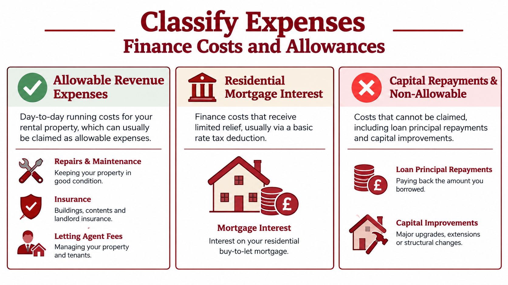 A tax classification infographic for landlords explaining allowable revenue expenses, residential mortgage interest, and non-allowable capital repayments.