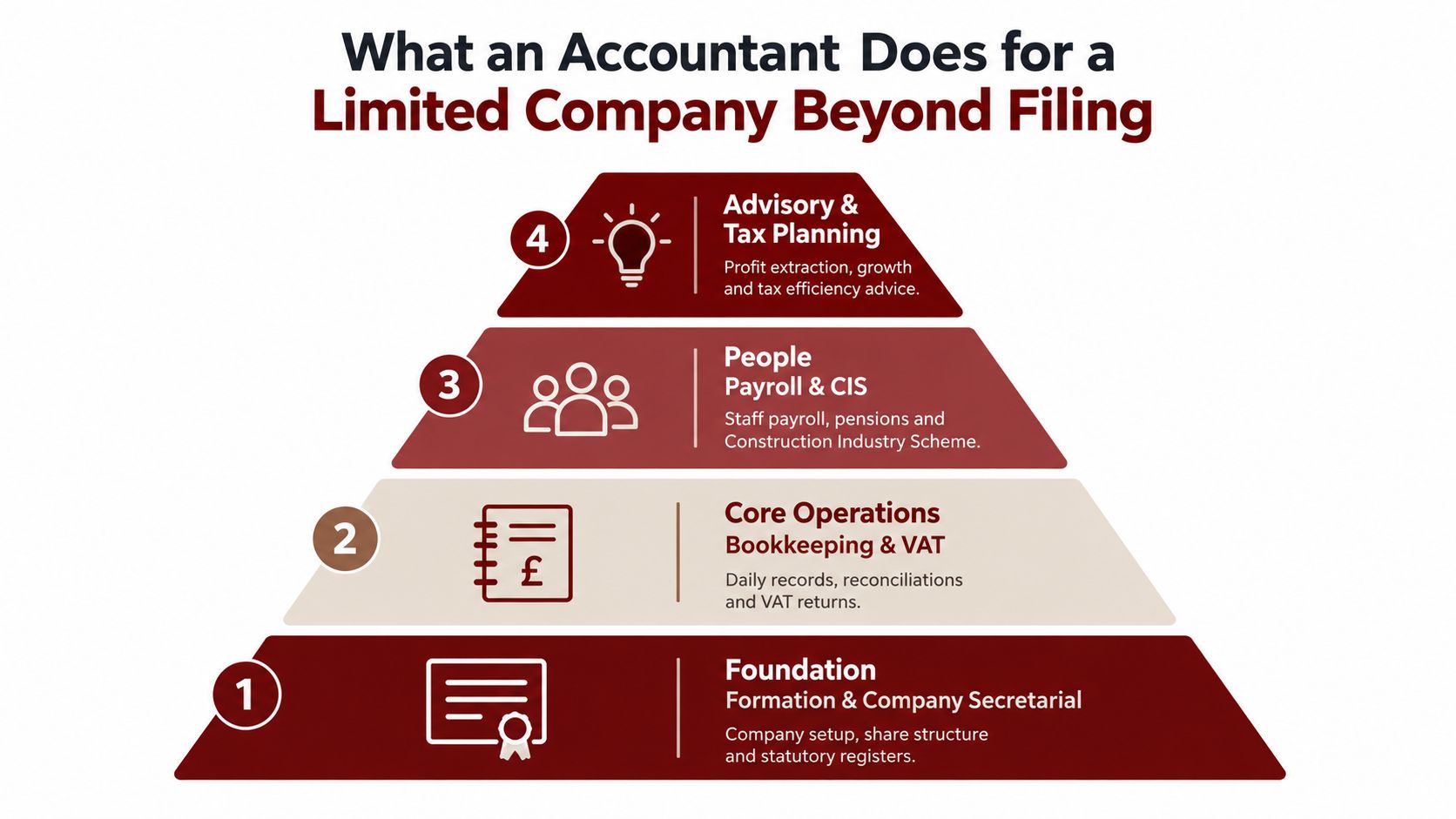 A four-level pyramid infographic showing the essential services an accountant provides for a limited company.