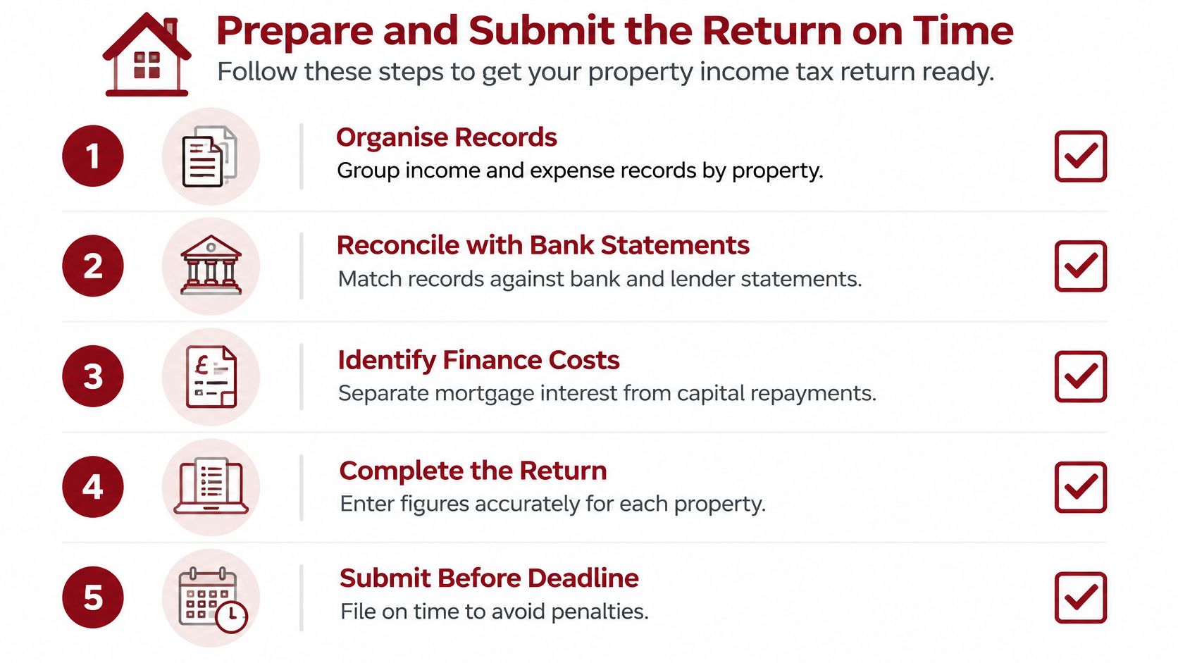 An infographic detailing a five-step process for property owners to prepare and submit tax returns accurately.