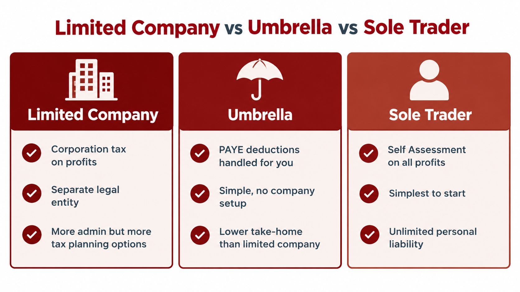 A comparison chart outlining the key features and differences between Limited Company, Umbrella, and Sole Trader business structures.