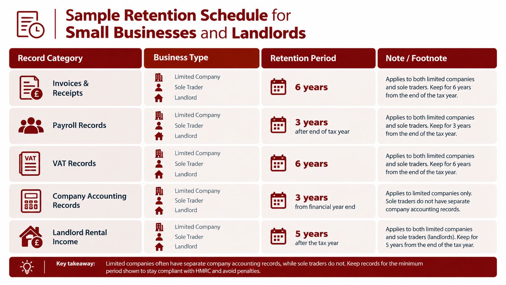 A chart detailing document retention periods for UK small businesses and landlords for tax compliance purposes.