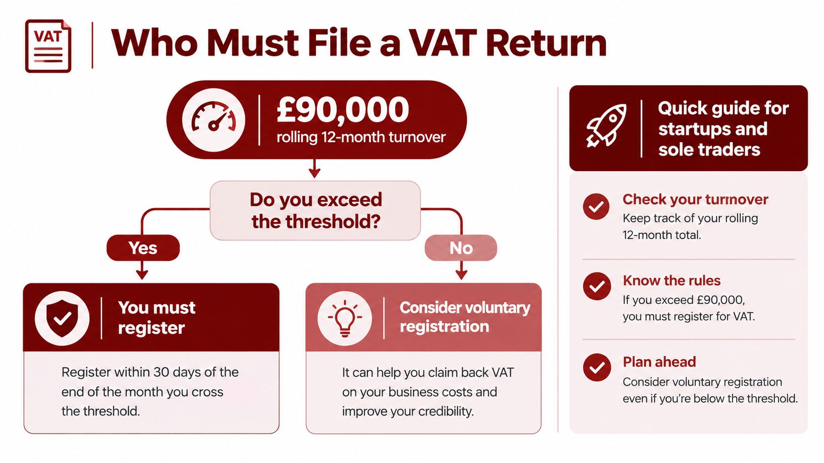 A flowchart infographic explaining the UK VAT registration threshold and requirements for startups and sole traders.