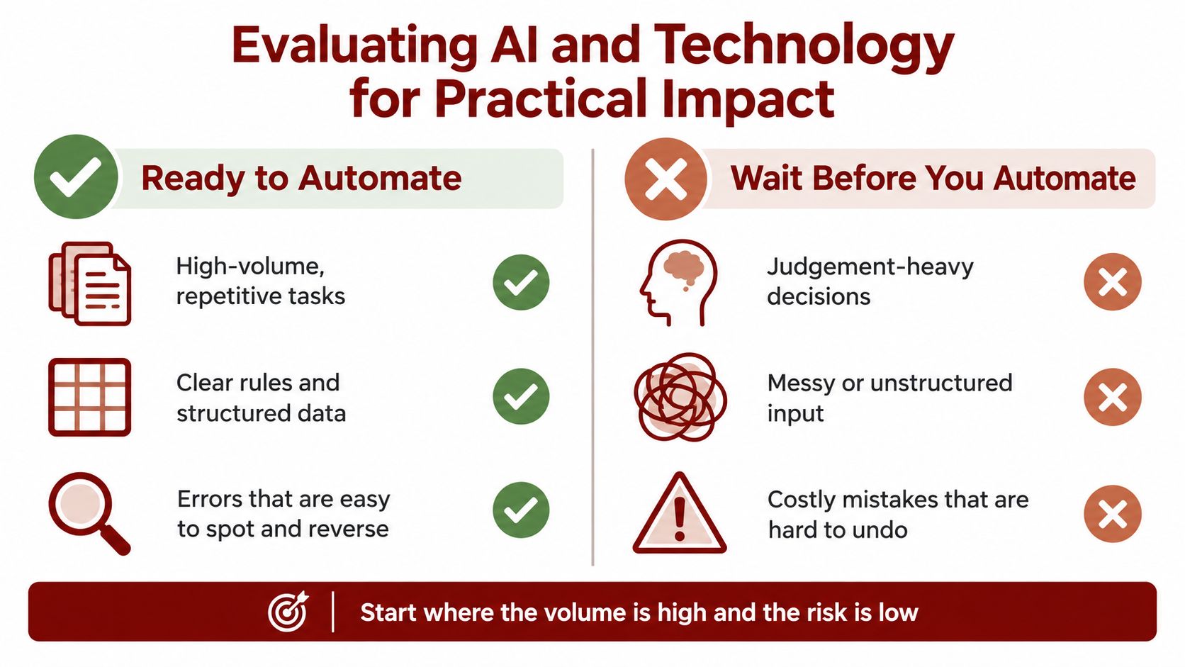 A diagram guiding businesses on whether to automate tasks based on volume, rule structure, and potential risk.