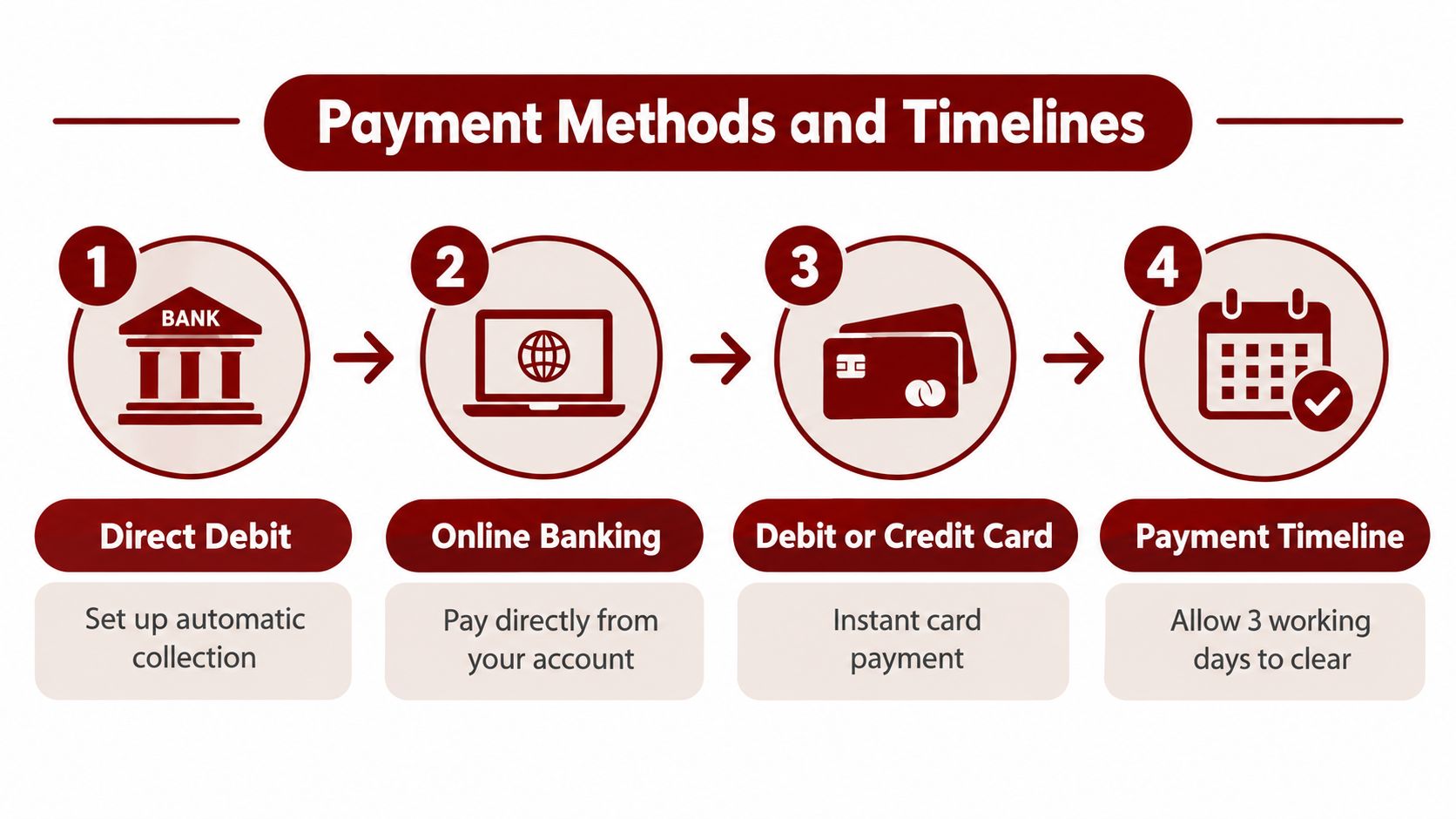 An infographic showing four payment methods and timelines including direct debit, online banking, and card payments.