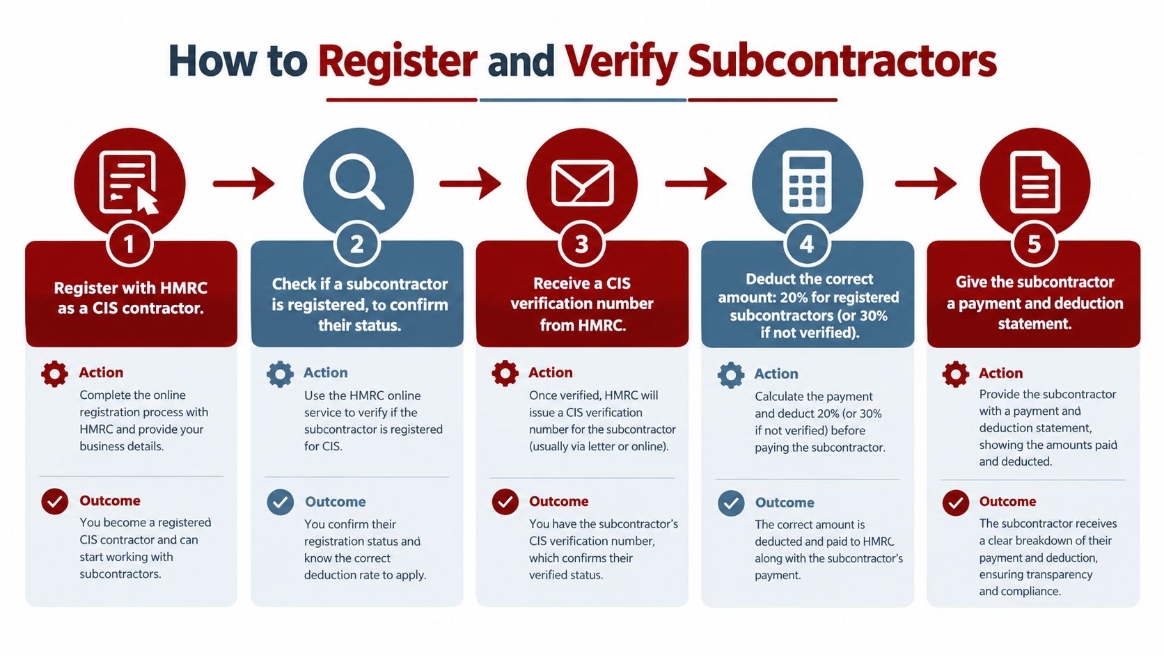 A five-step flowchart illustrating how to register and verify subcontractors under the HMRC Construction Industry Scheme.