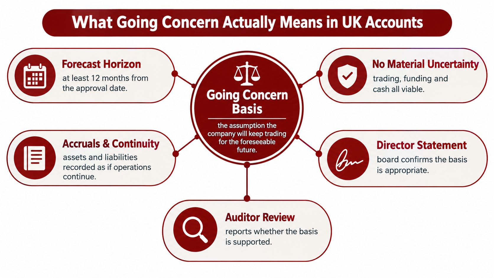 An infographic titled What Going Concern Actually Means in UK Accounts explaining accounting standards and procedures.