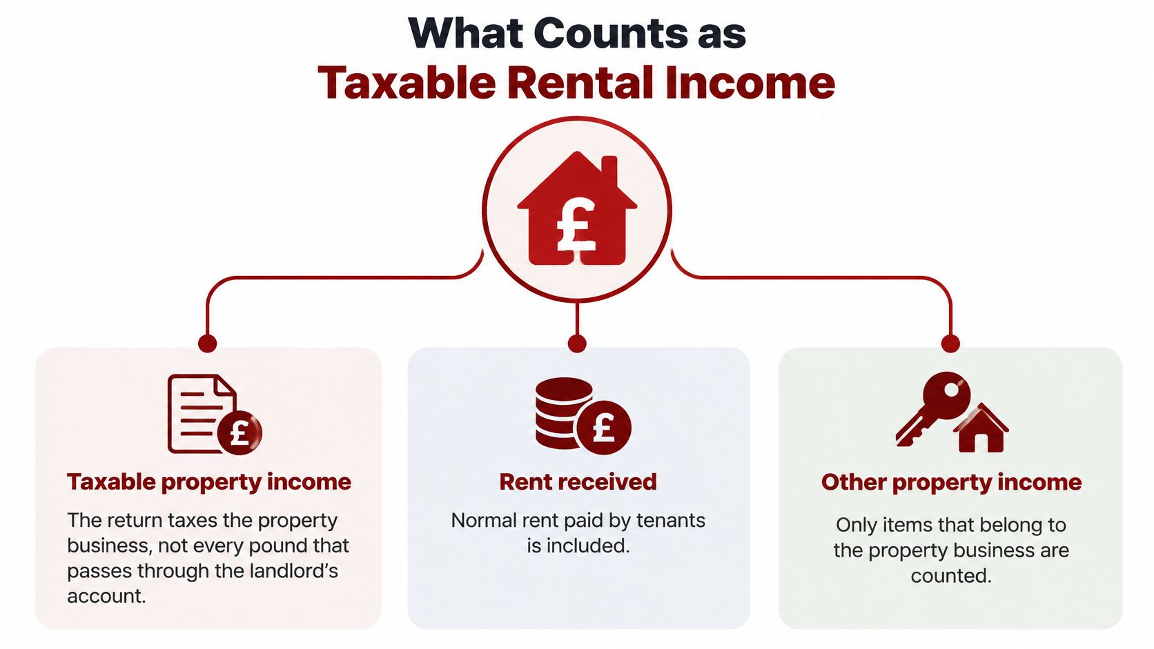 An infographic titled What Counts as Taxable Rental Income detailing taxable property income, rent received, and other income.