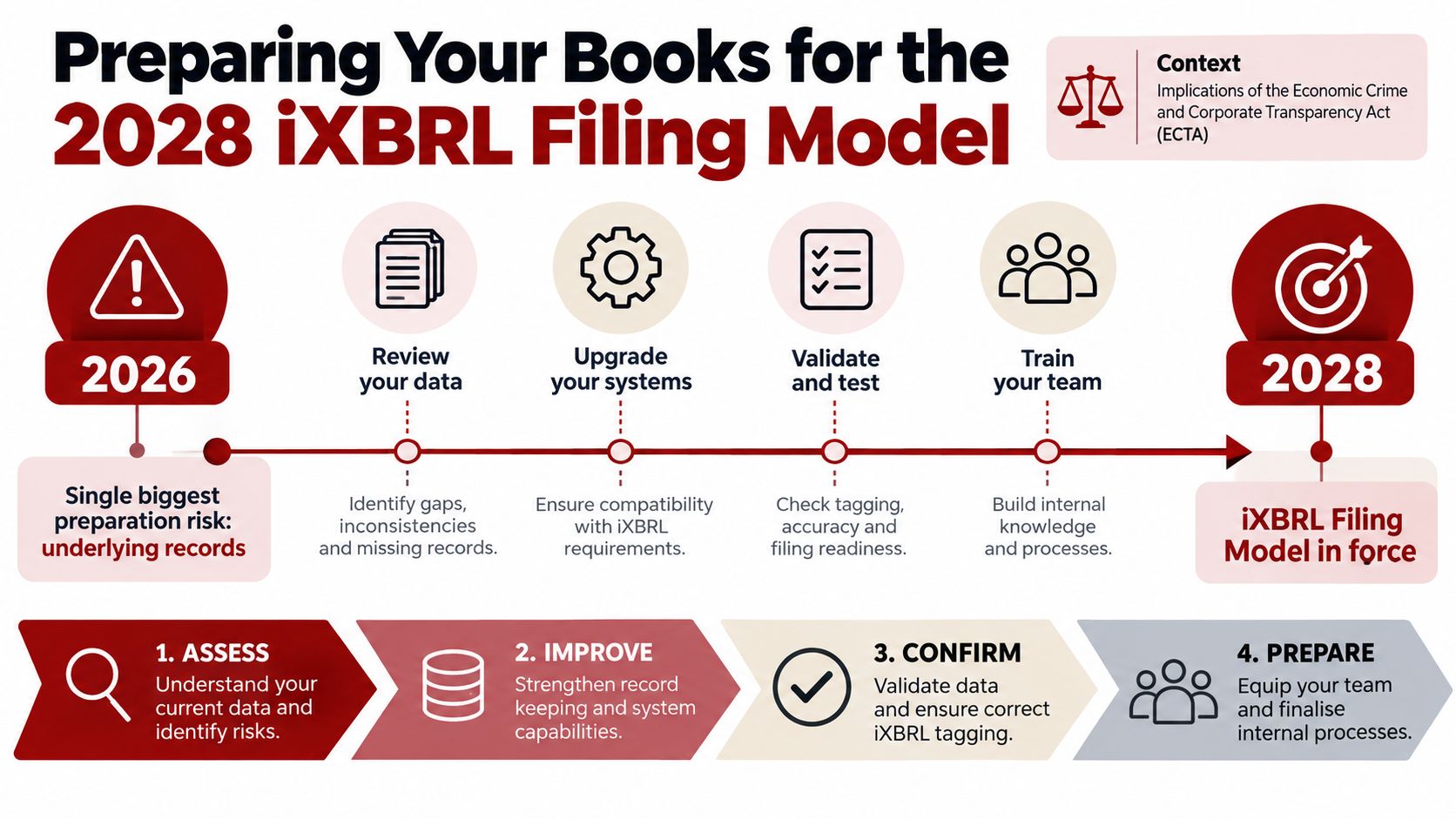 A timeline graphic showing steps to prepare for the 2028 iXBRL filing model under ECTA requirements.