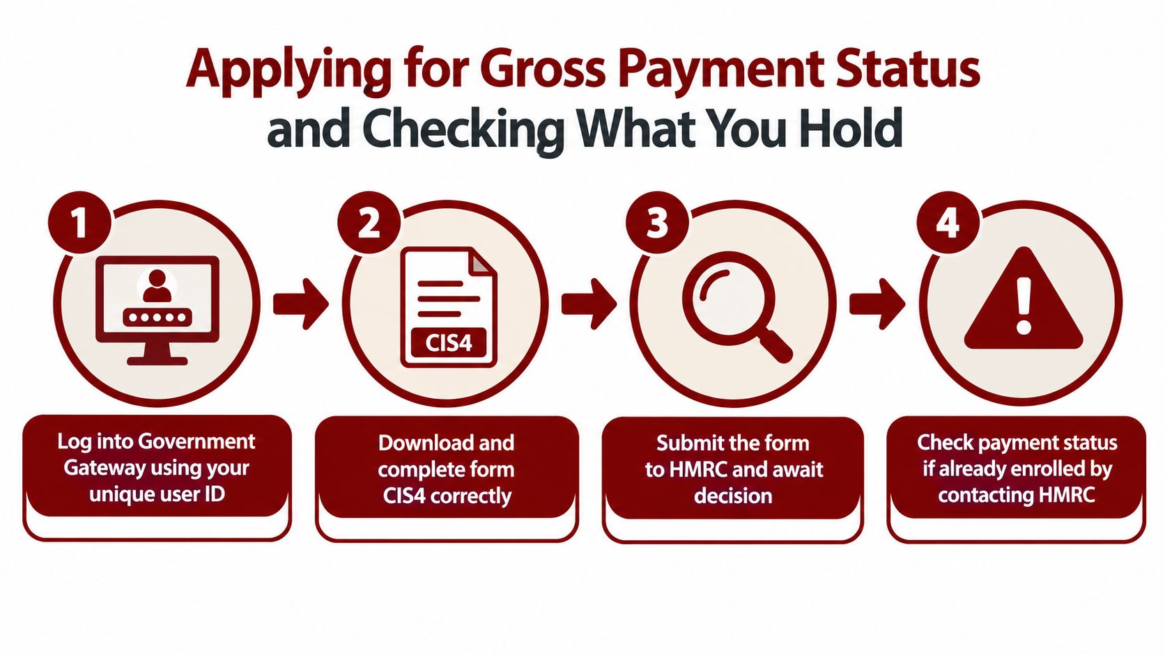 A four-step infographic illustrating the process of applying for HMRC Gross Payment Status for CIS contractors.