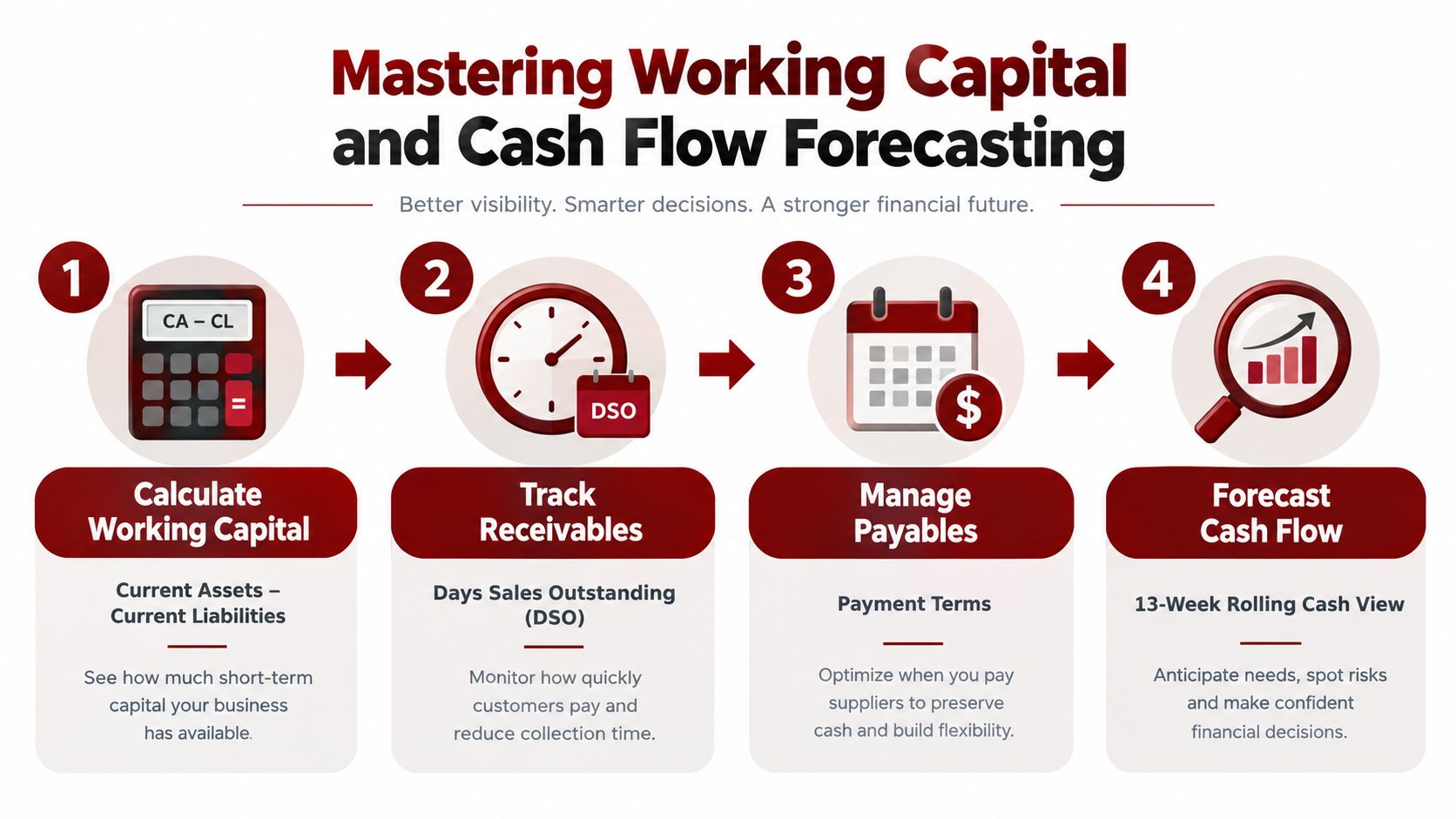 A diagram outlining four steps to mastering working capital and cash flow forecasting for business success.