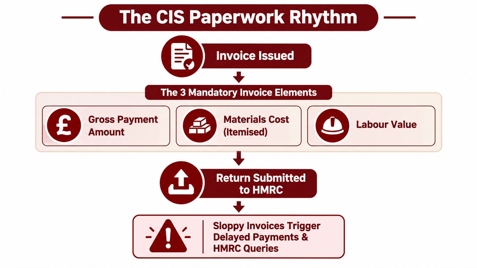 An infographic illustrating the CIS paperwork rhythm process from invoice issuance to HMRC return submission.