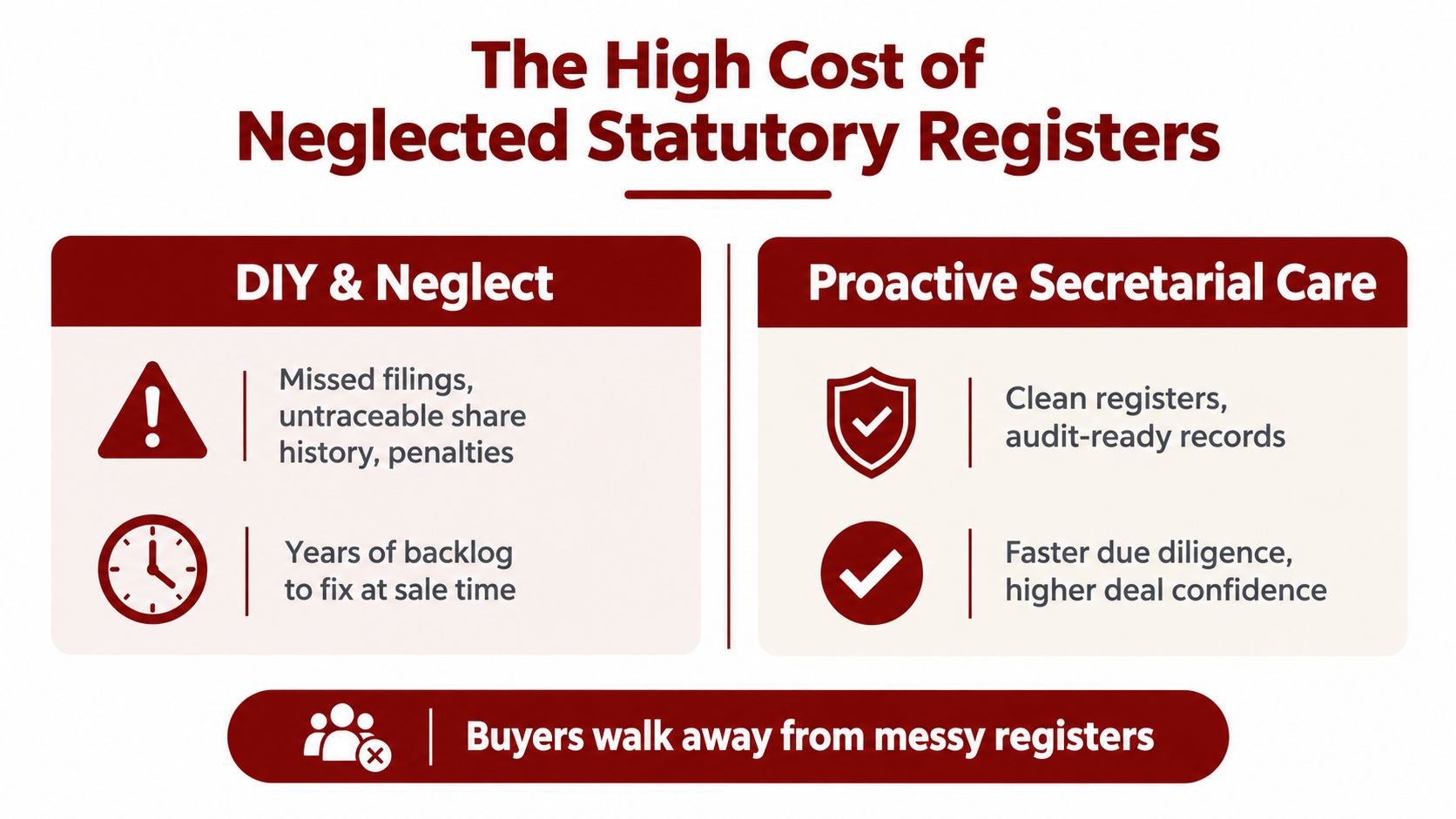 A comparison chart showing the benefits of proactive secretarial care versus the risks of neglected statutory company registers.