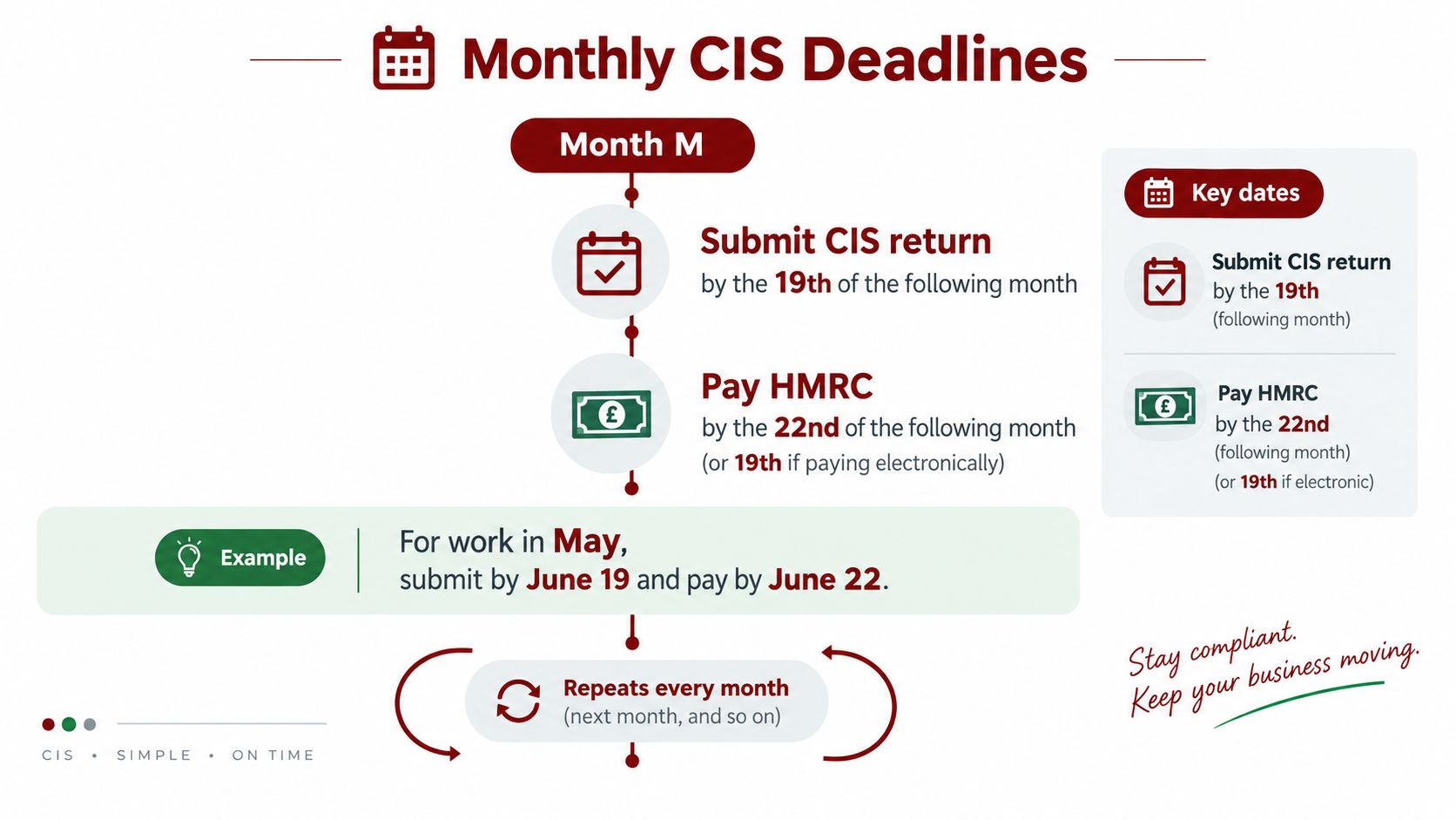 An infographic showing monthly Construction Industry Scheme deadlines for tax return submissions and HMRC payments.