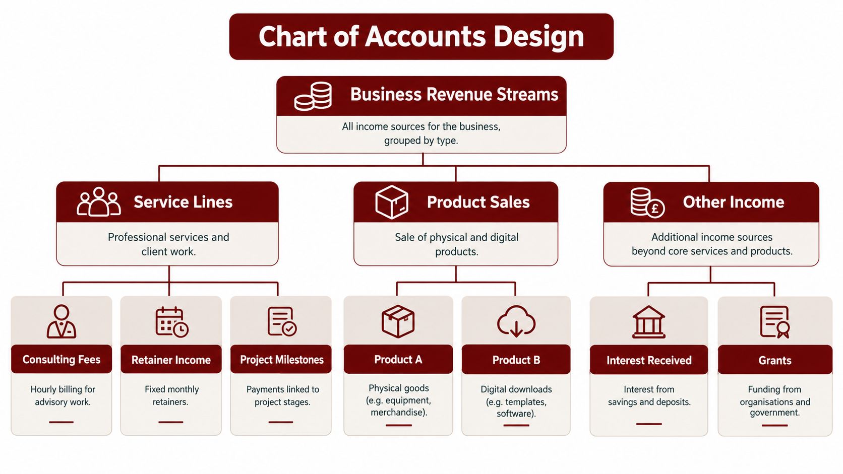 A hierarchy chart displaying how to design a business chart of accounts by revenue stream categories.