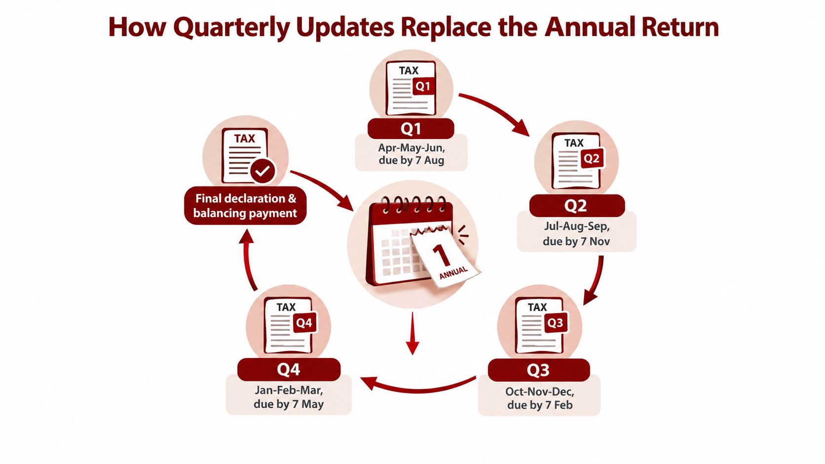 A diagram illustrating the quarterly tax update cycle as part of Making Tax Digital for Income Tax.
