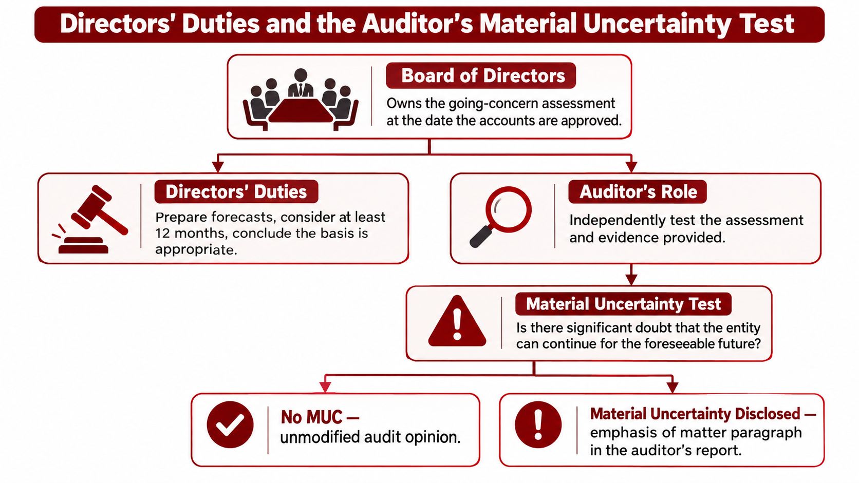 A flowchart outlining directors' duties regarding going concern assessments and the subsequent auditor's material uncertainty testing process.