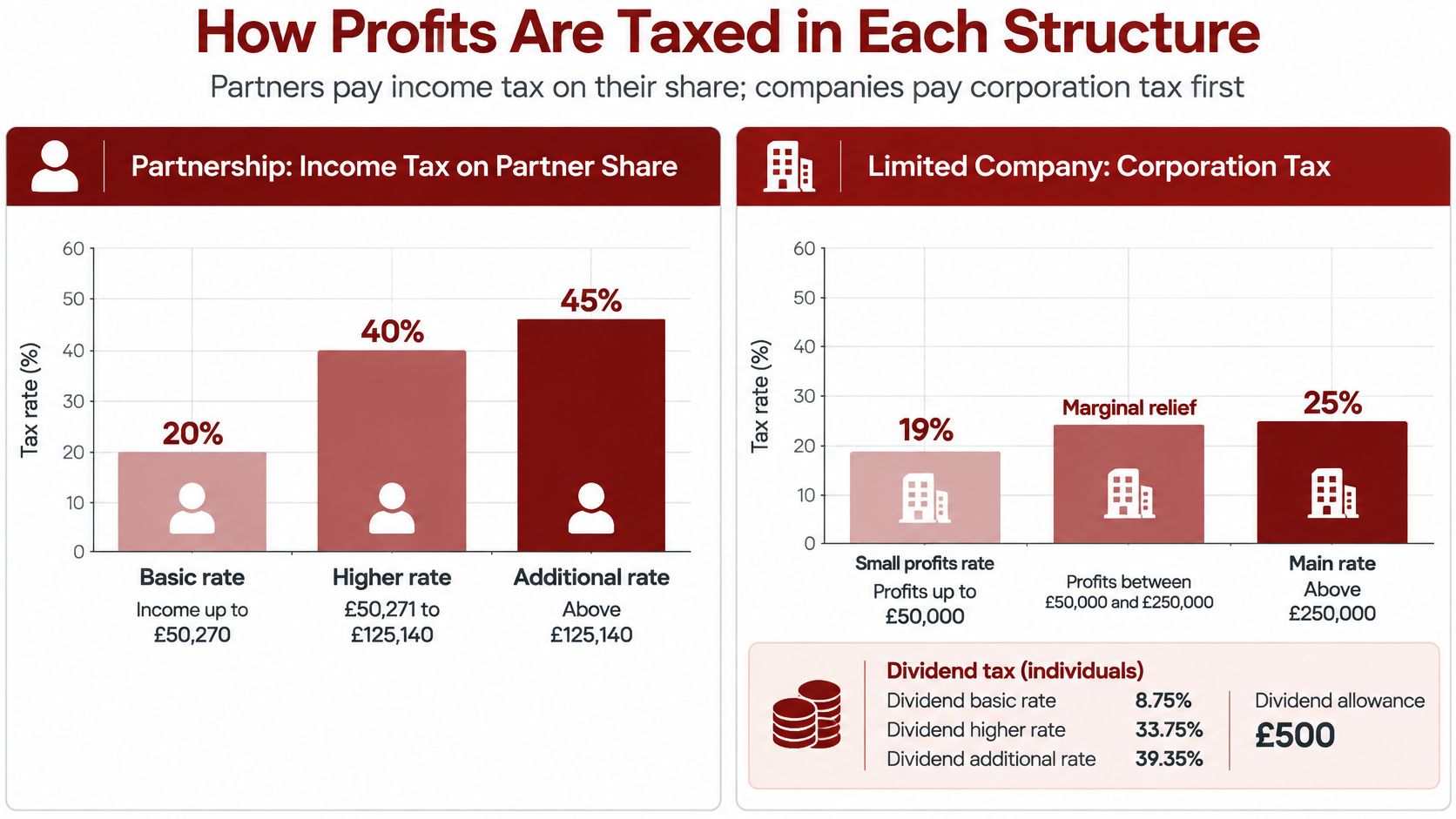 A comparison chart showing income tax rates for partnerships versus corporation tax rates for limited companies.