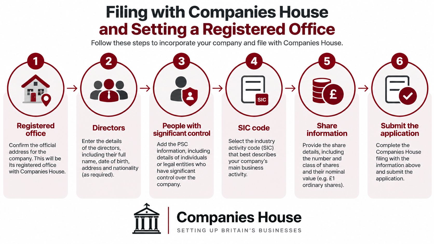 A step-by-step infographic illustrating the process of company formation and filing with Companies House in Britain.