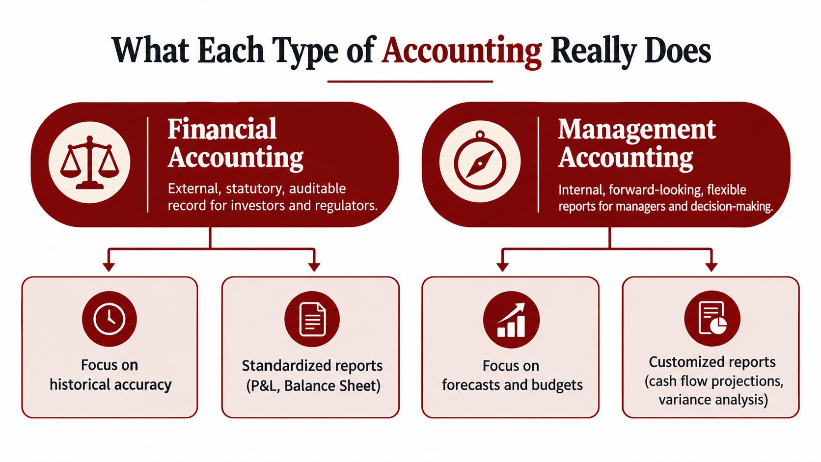 A comparison chart outlining the key differences between financial accounting and management accounting for business decision-making.