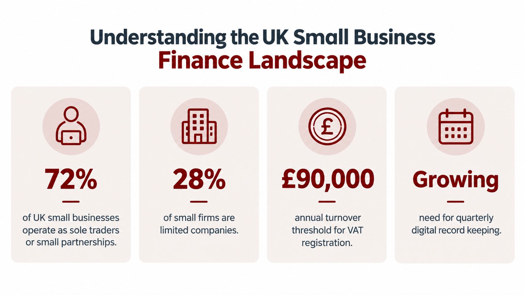An infographic showing key statistics about UK small business finance structures, tax thresholds, and digital accounting requirements.