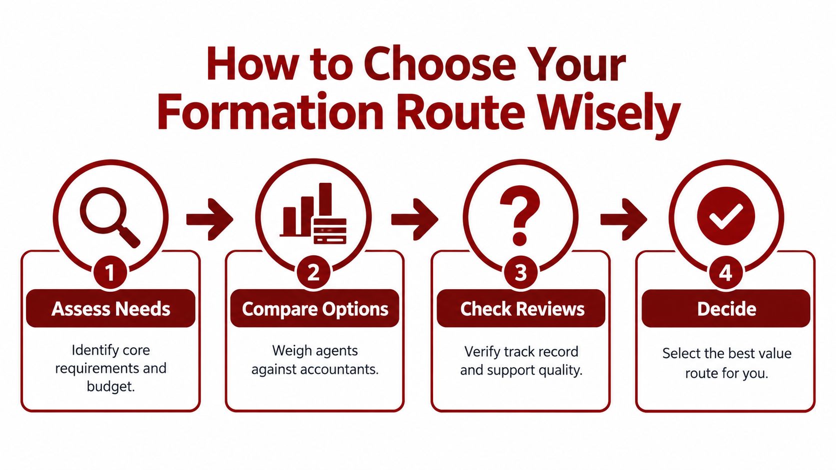 A four-step infographic explaining how to choose the right business formation route for your company.