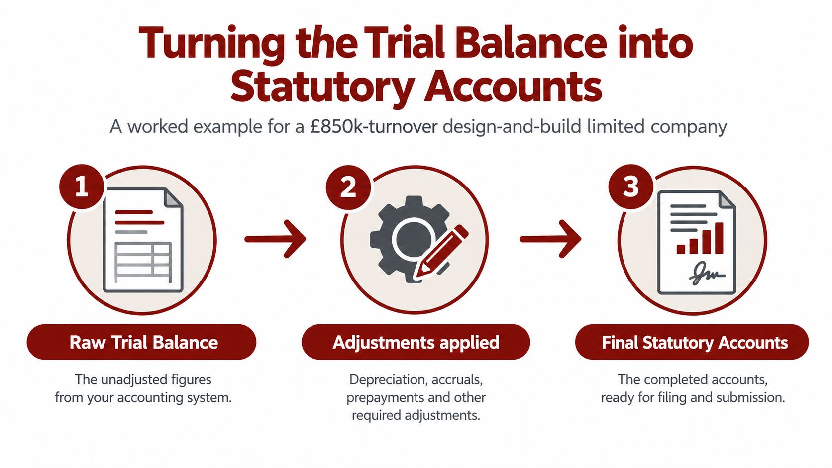 A diagram illustrating the three steps from raw trial balance to final statutory accounts preparation.