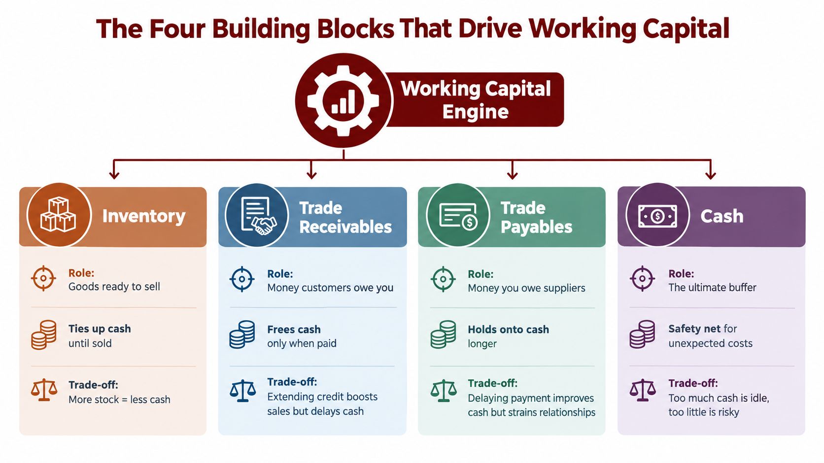 A diagram illustrating the four key building blocks that drive working capital: inventory, trade receivables, trade payables, and cash.