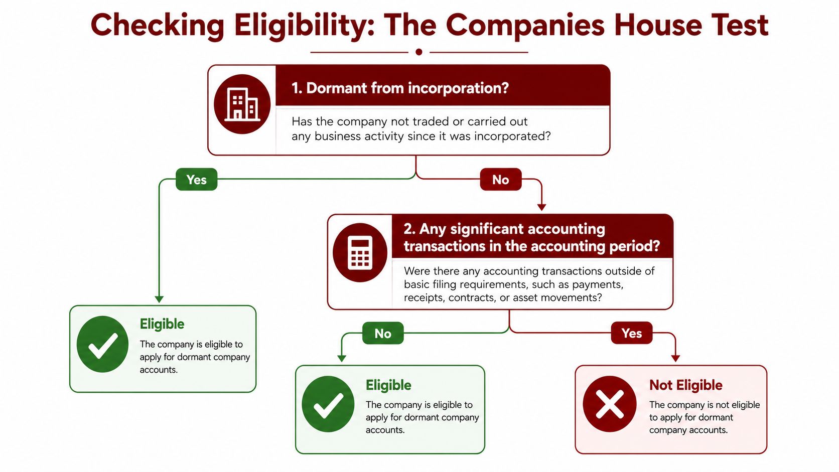 A flowchart titled Checking Eligibility: The Companies House Test showing steps to determine dormant company eligibility.