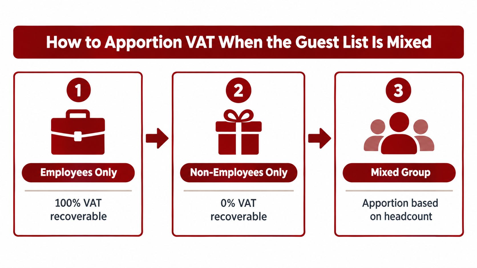 A three-step infographic explaining how to apportion VAT for business events involving employees and non-employees.