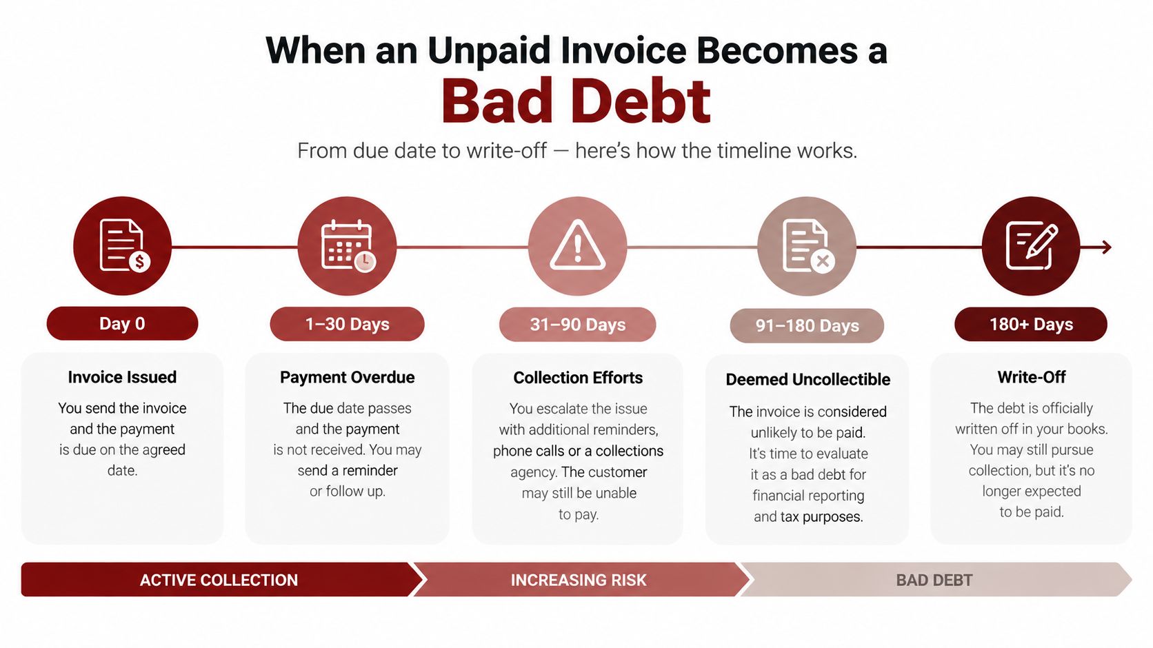 A timeline graphic showing the stages of an unpaid invoice becoming a written off bad debt.