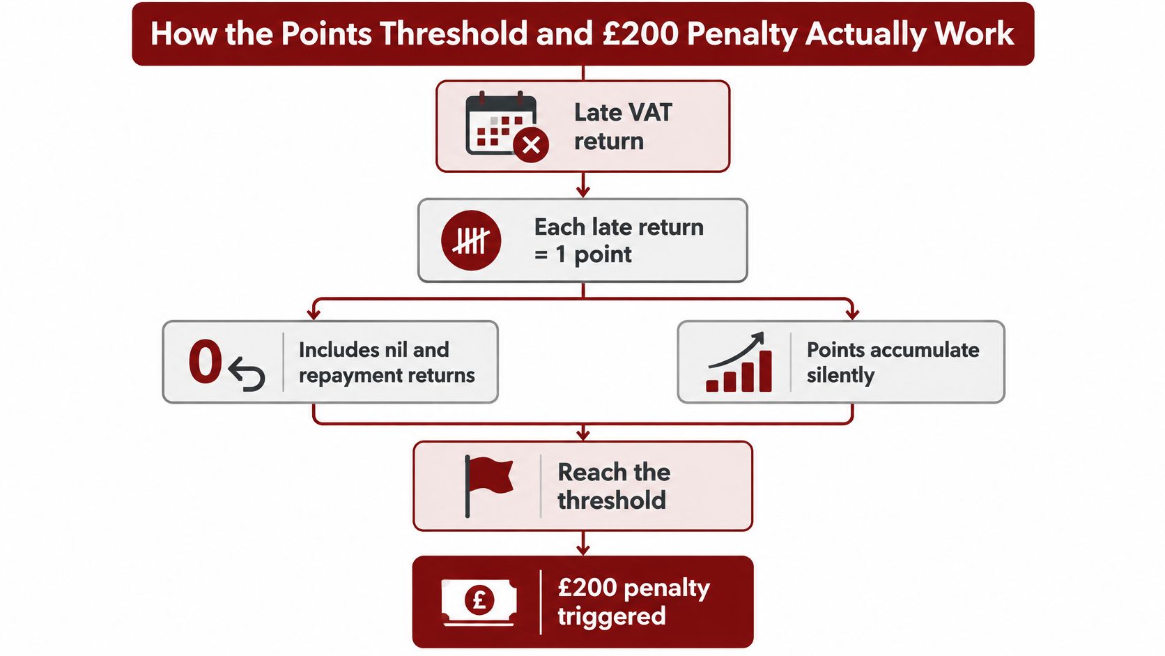 A flow chart illustrating how HMRC penalties apply for late VAT return submissions and point accumulation.