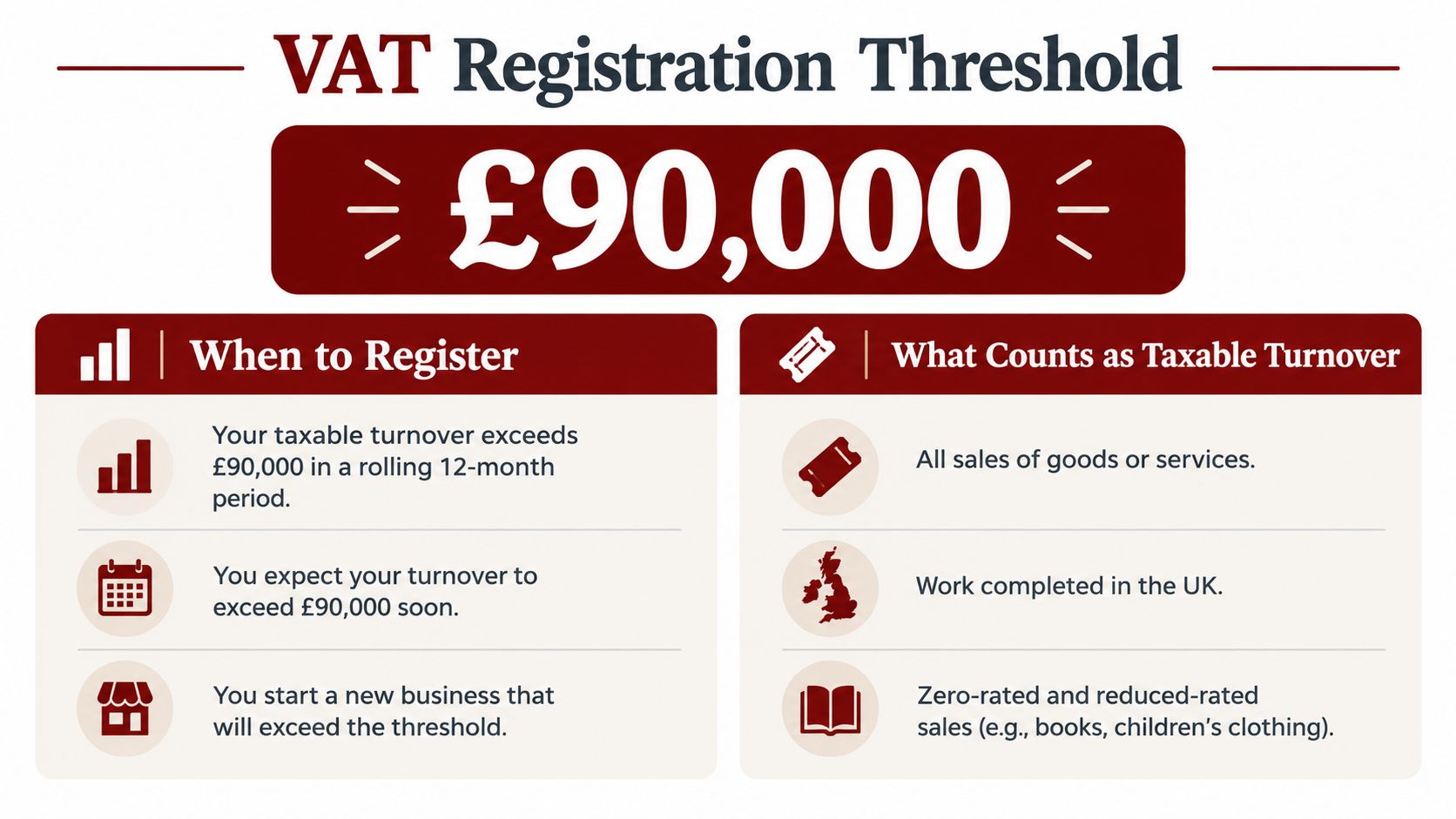 An infographic detailing the UK VAT registration threshold of £90,000 for businesses and taxable turnover criteria.