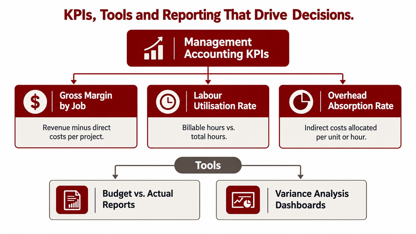 A diagram outlining key management accounting KPIs and tools used to drive business decision-making processes.