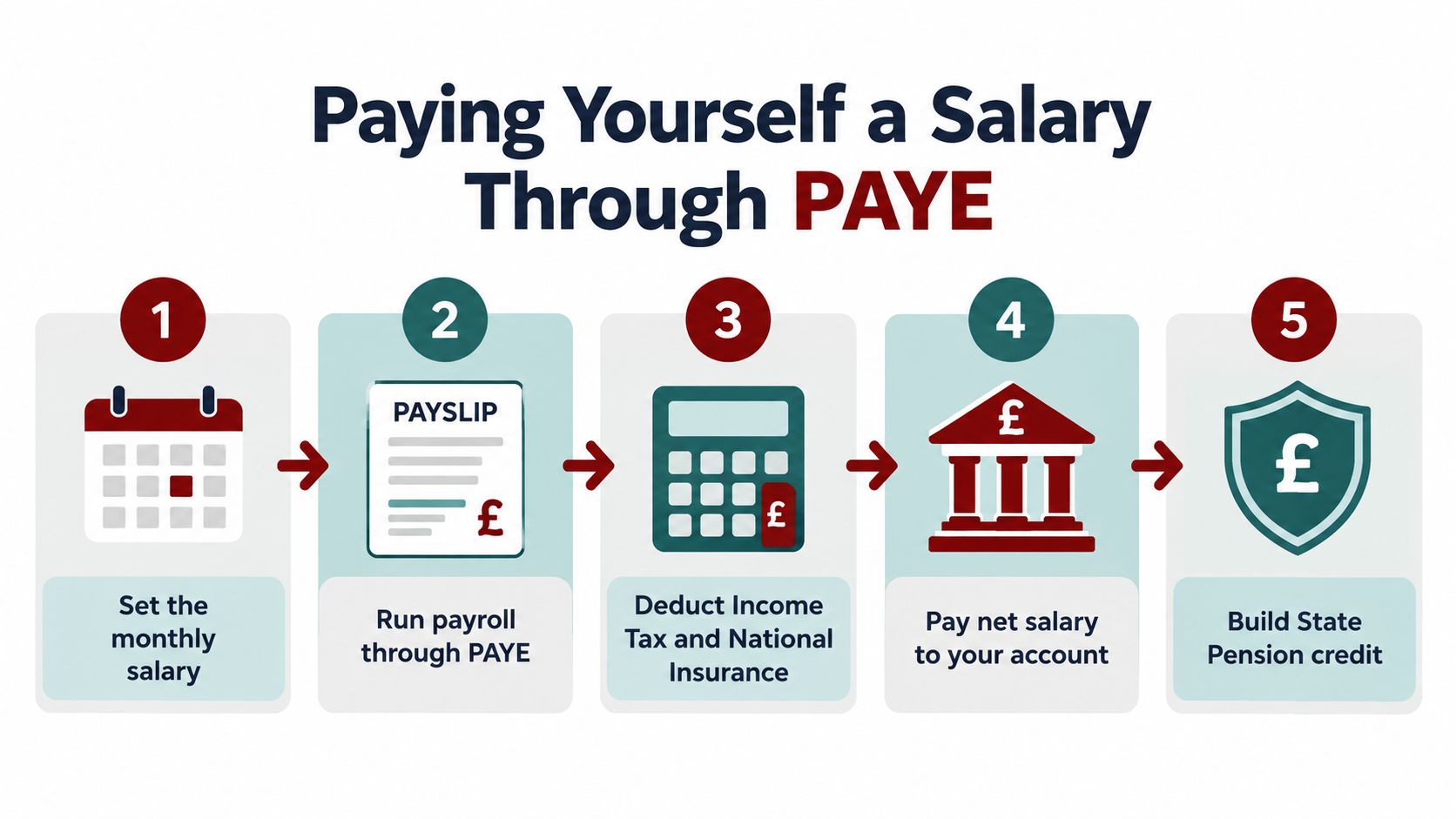 A five-step infographic showing the process of paying yourself a salary through PAYE for business owners.