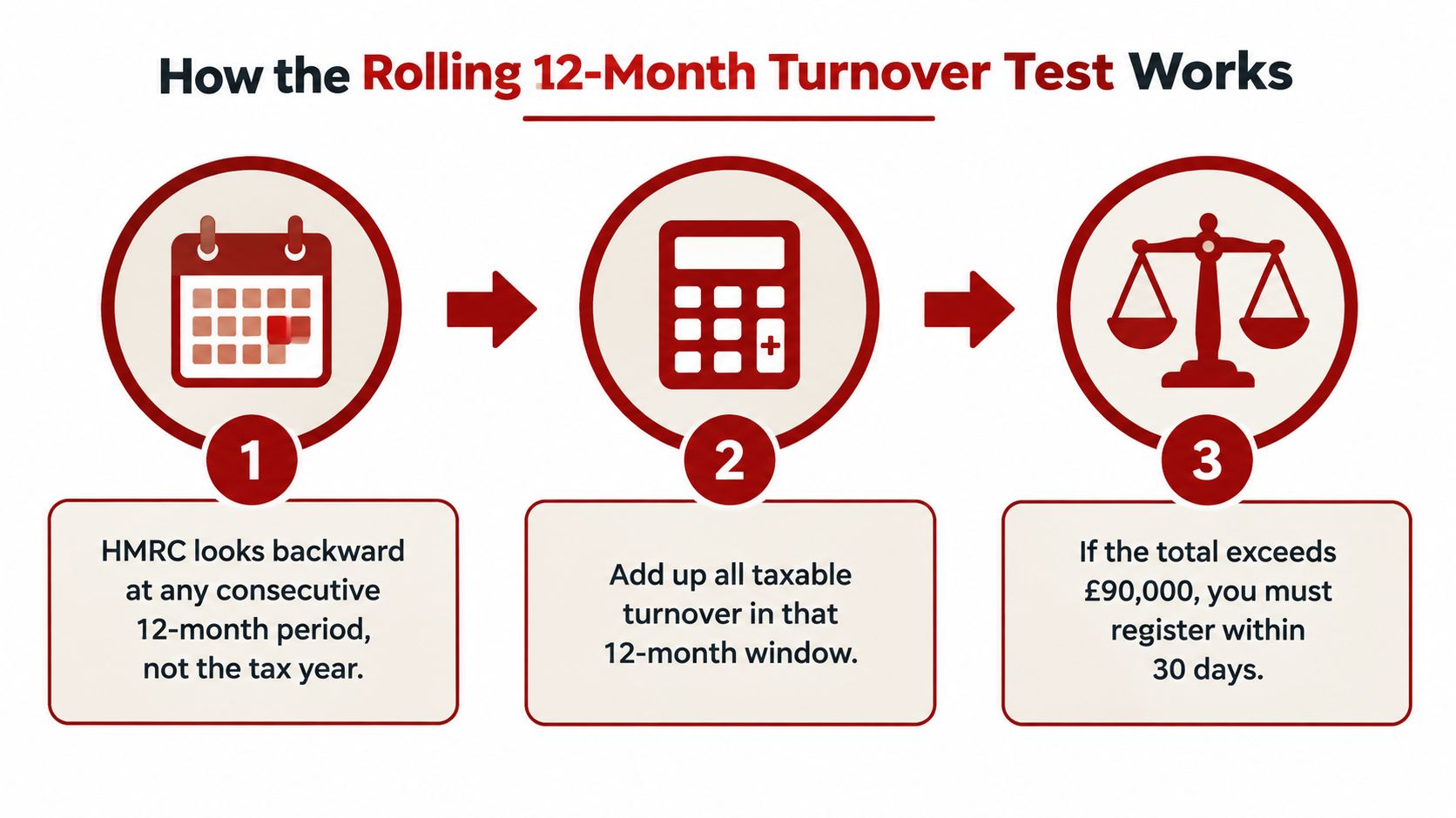 An infographic showing the three steps of the HMRC rolling 12-month taxable turnover test for VAT registration.