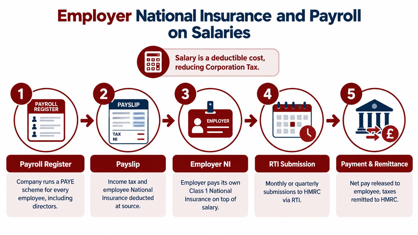 A five step infographic illustrating the process of employer national insurance and payroll for limited companies.