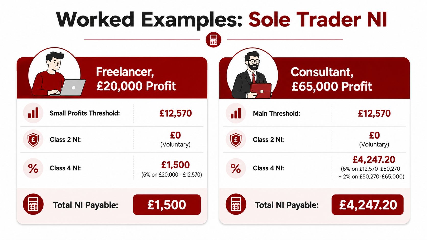An infographic showing two worked examples of sole trader National Insurance calculations for different profit levels.