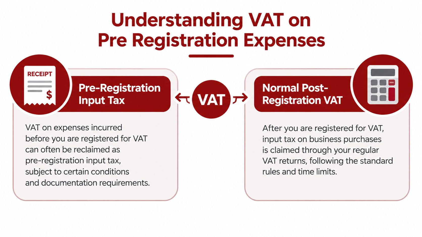 An infographic titled Understanding VAT on Pre Registration Expenses comparing pre-registration and post-registration input tax rules.