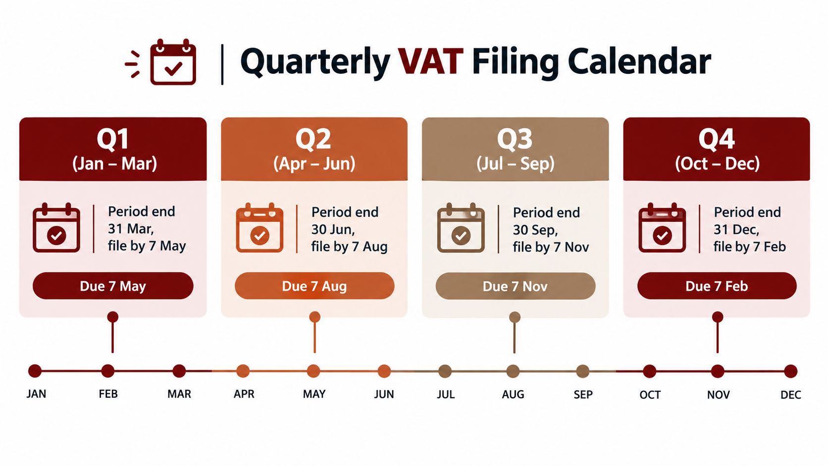 An infographic showing a quarterly VAT filing calendar with specific submission deadlines for each three-month period.