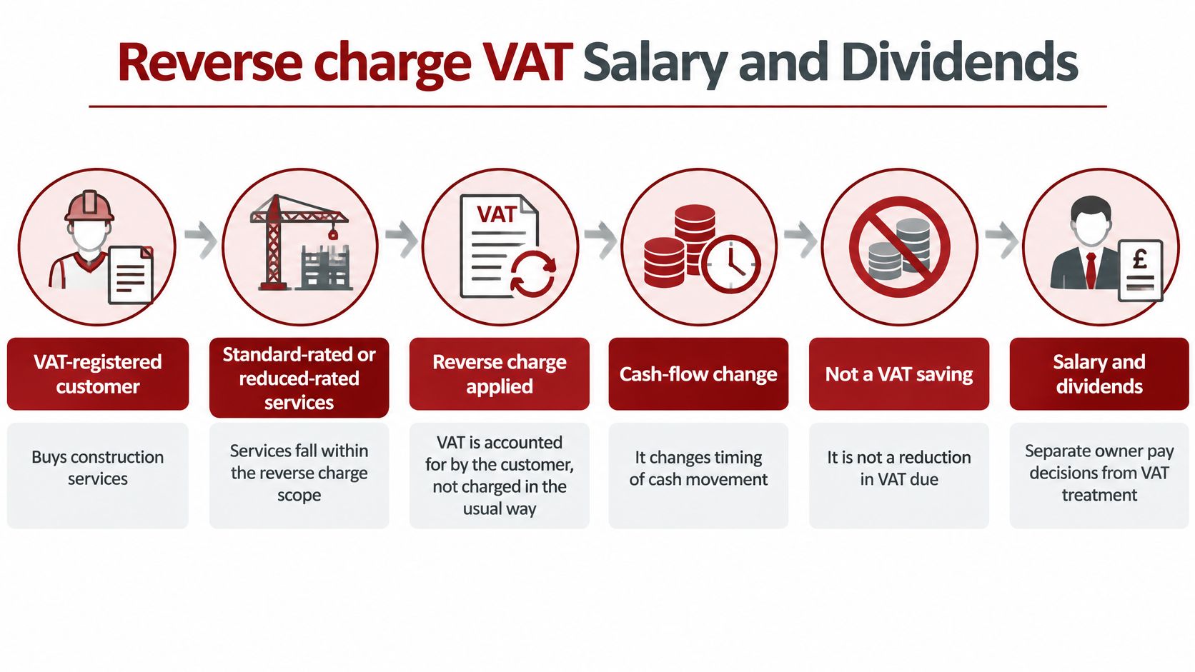 A flowchart explaining how the reverse charge VAT mechanism impacts contractors and business owners.
