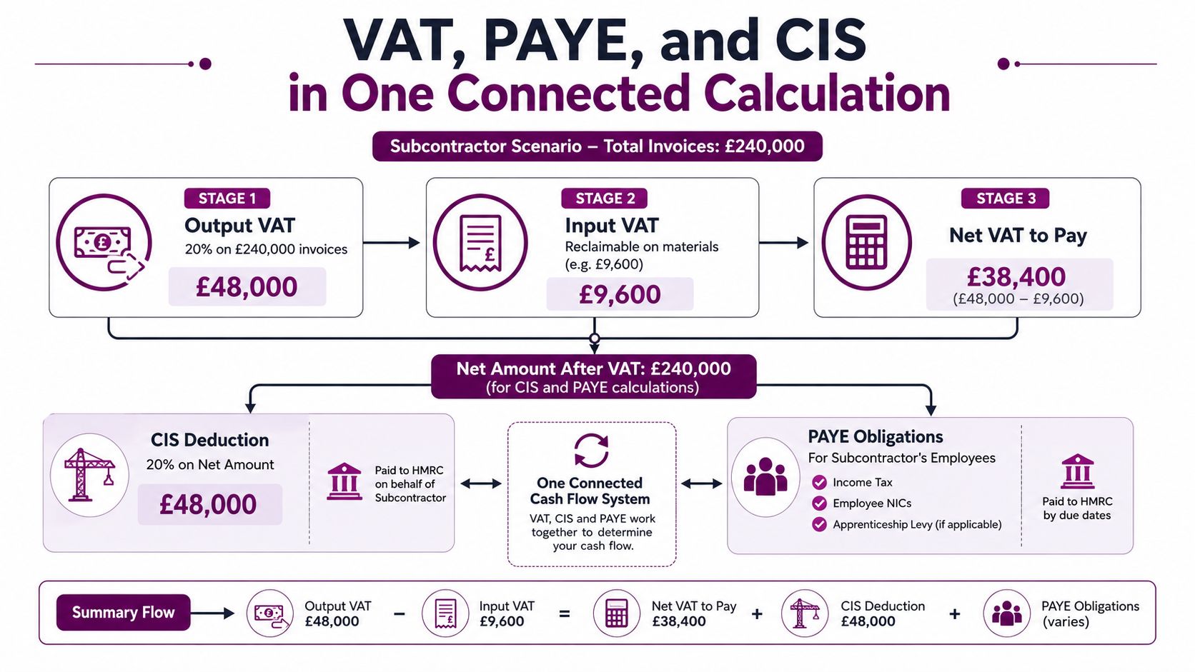 A diagram illustrating how VAT, CIS, and PAYE tax obligations connect within a single business cash flow calculation.