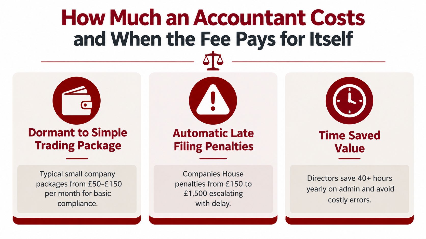 An infographic showing accountant costs and benefits including monthly fees, penalty prevention, and time savings.