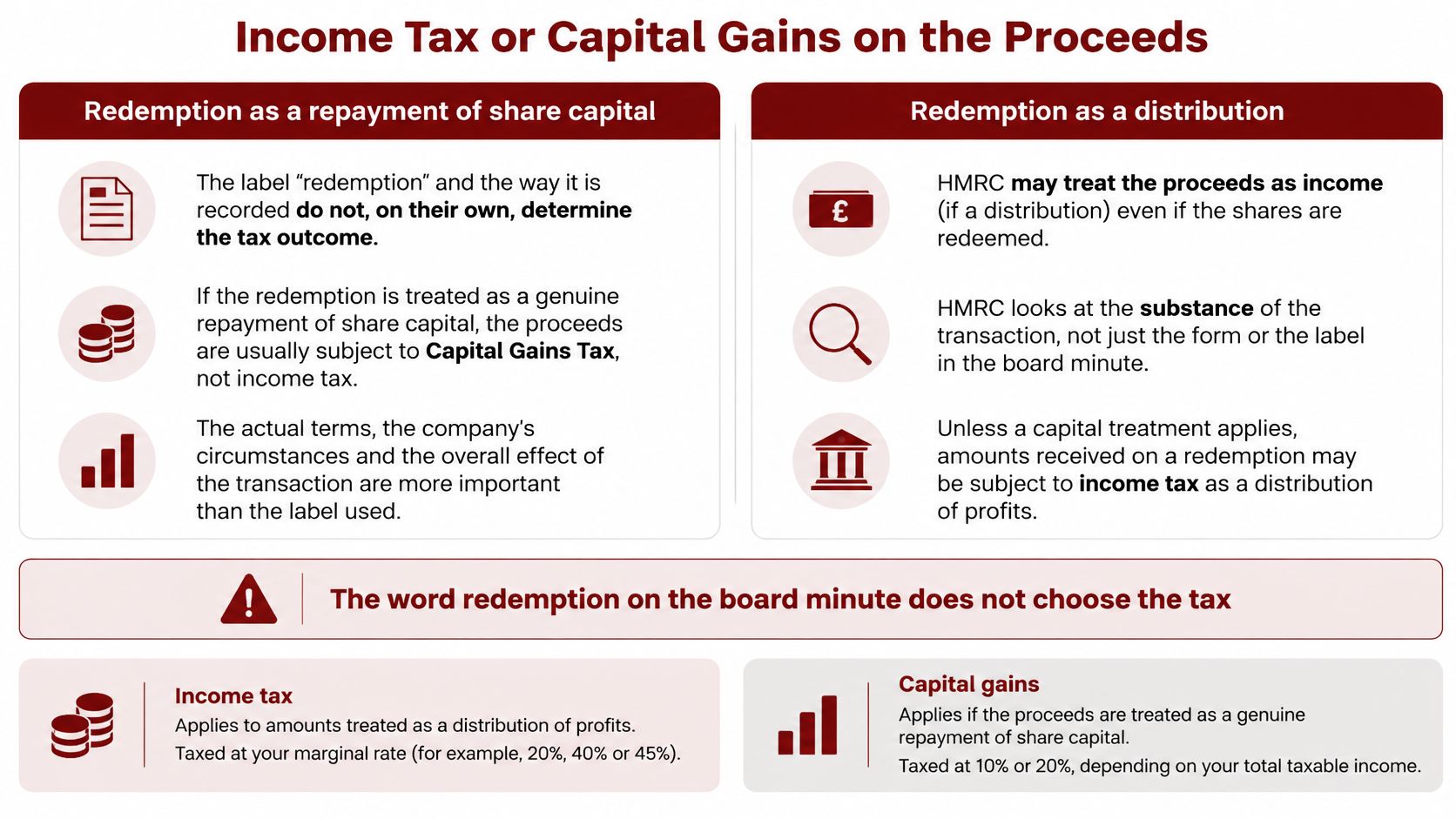 A chart explaining how share redemptions are taxed as either capital gains or income tax by HMRC.