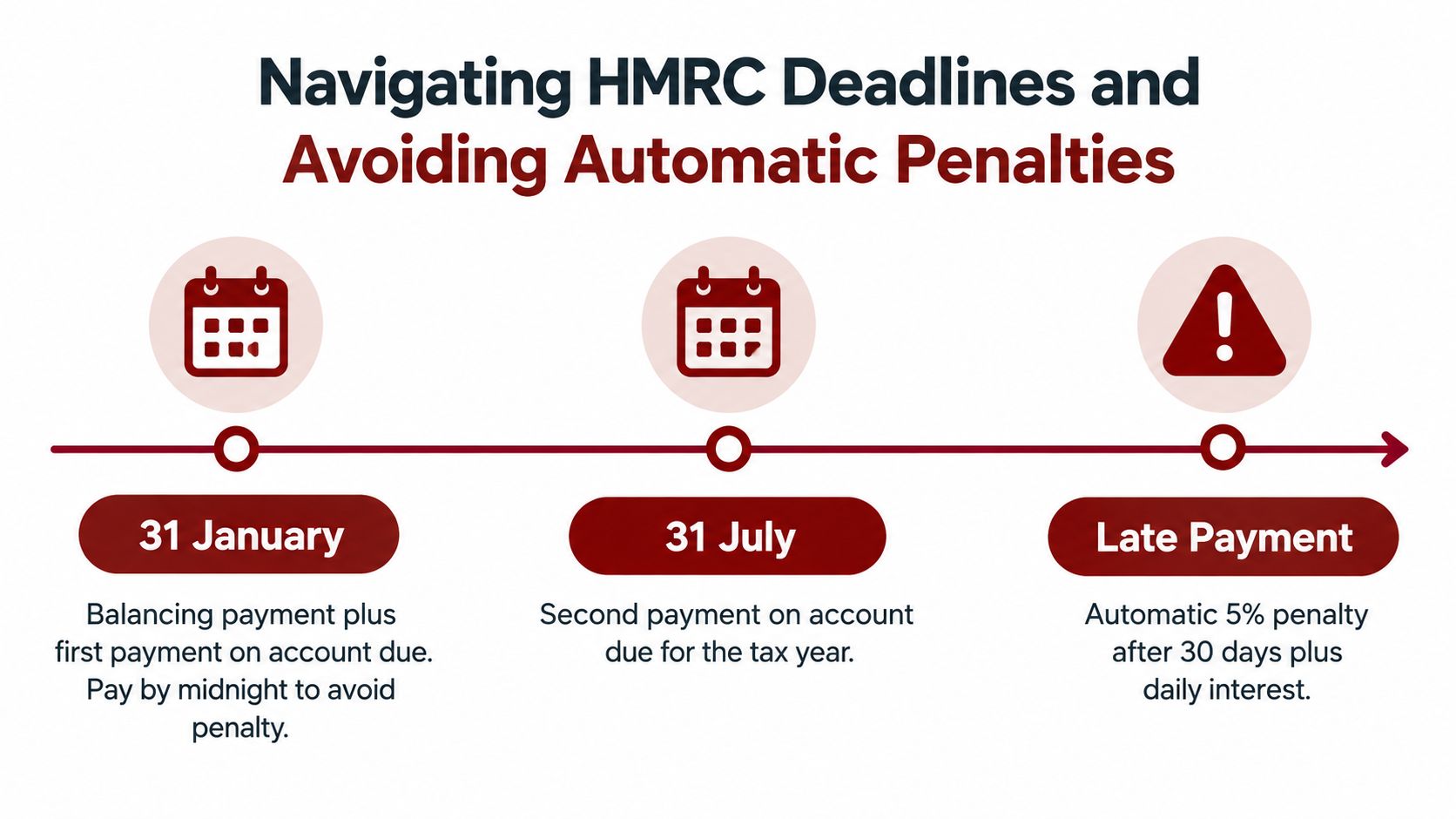 A timeline graphic illustrating HMRC self-assessment tax deadlines for January 31st, July 31st, and late payment penalties.