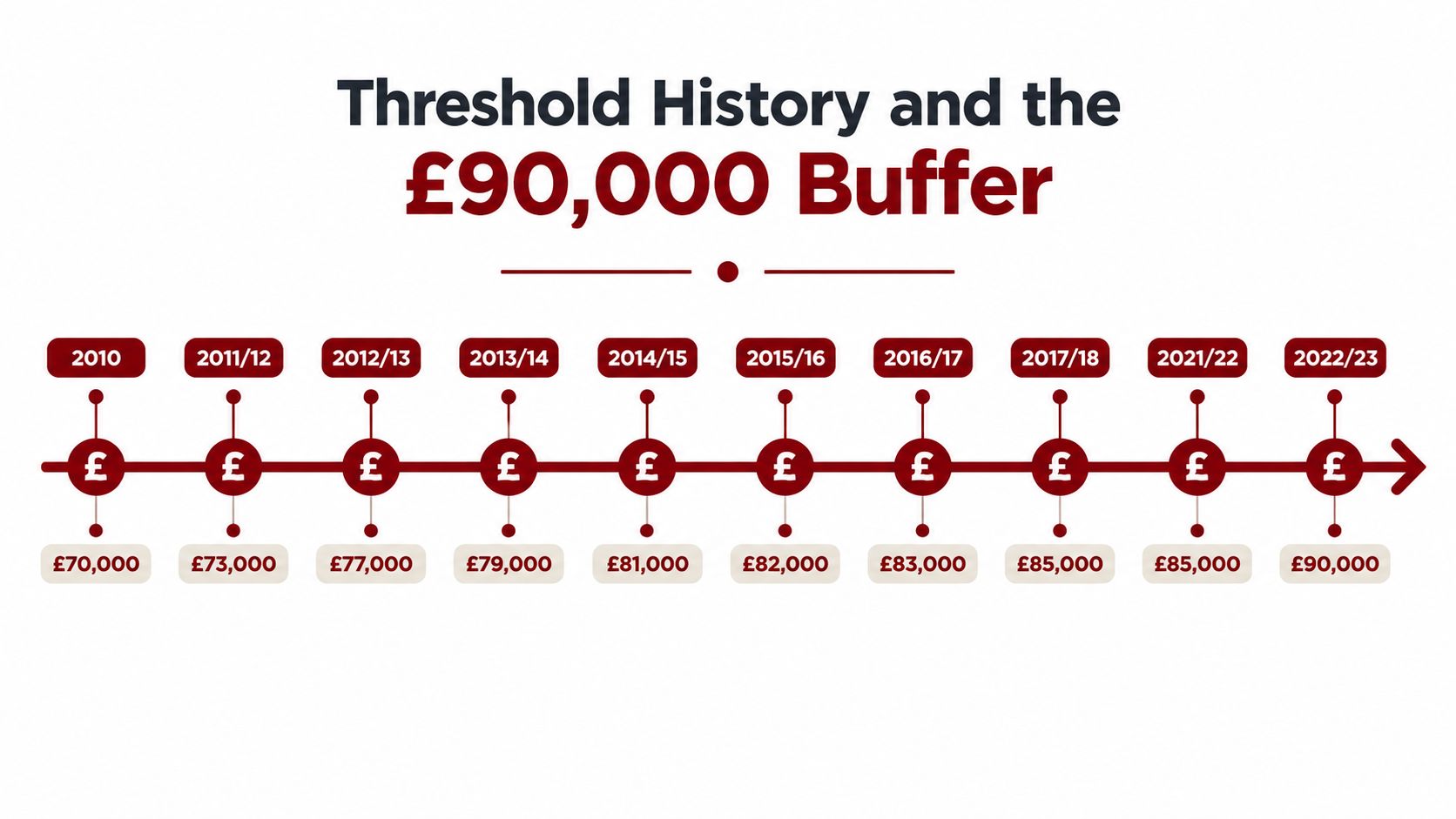 A timeline chart showing the historical increase of the UK VAT registration threshold from £70,000 to £90,000.
