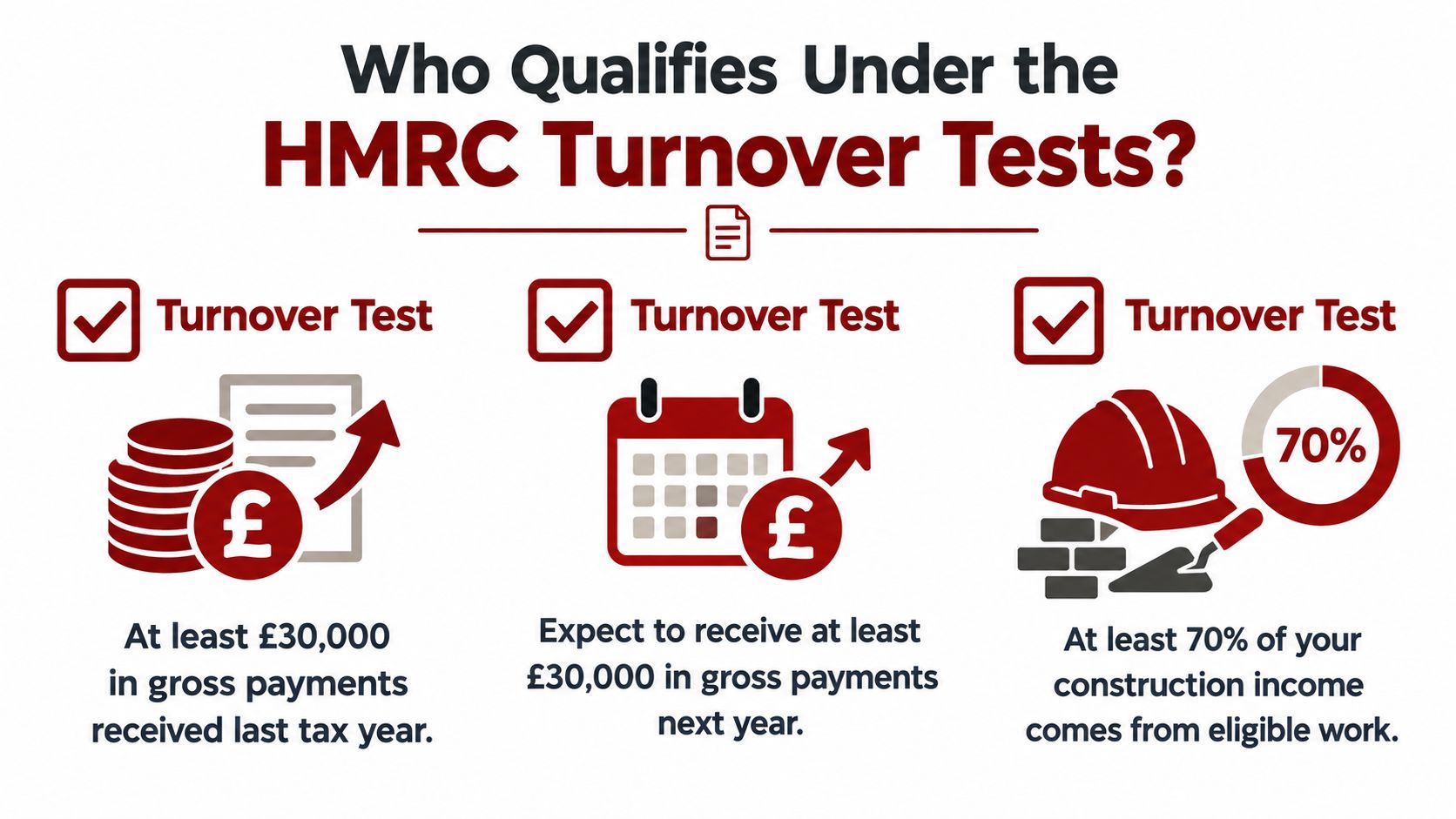 An infographic detailing the three HMRC Turnover Test requirements for qualifying for CIS gross payment status.