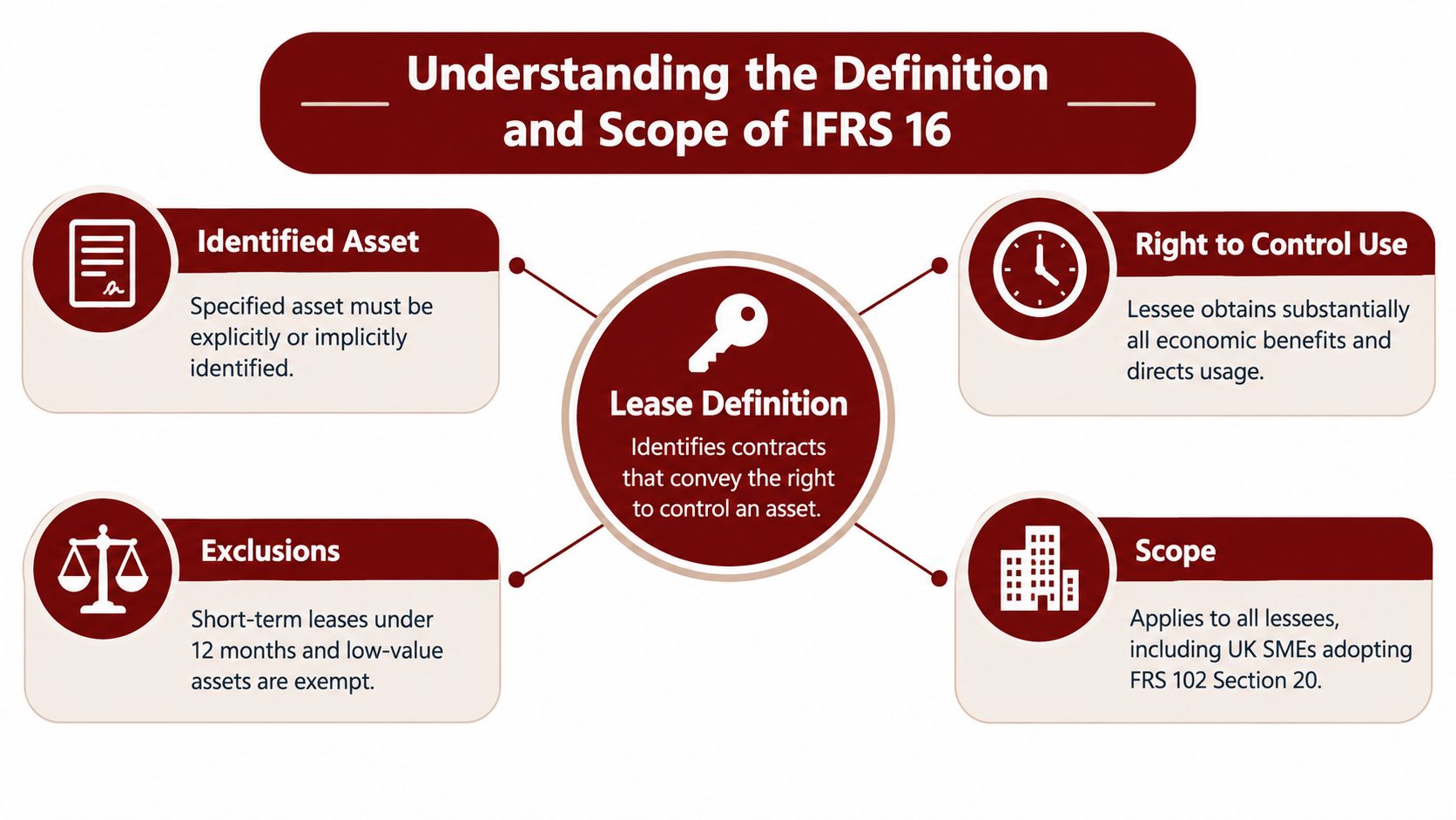 A diagram outlining the key components of IFRS 16 lease definition, scope, identified assets, and exclusions.